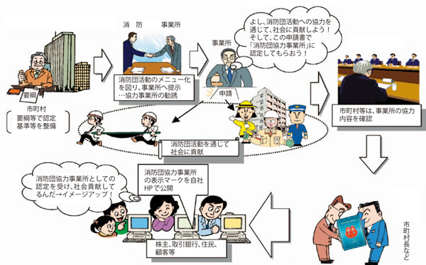 和水町消防団協力事業所表示制度イメージ図