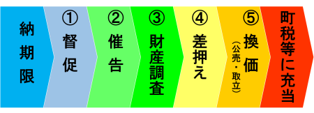 滞納整理までの流れ(フロー図)