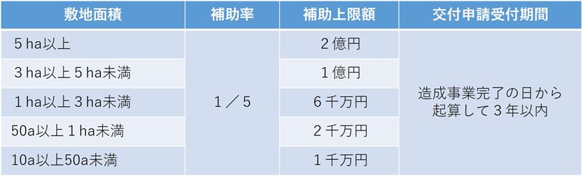 補助率及び補助上限額