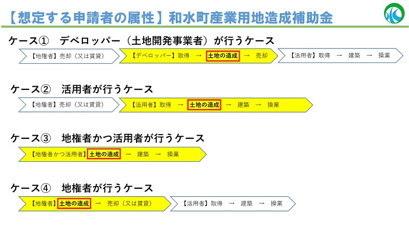 申請者の属性