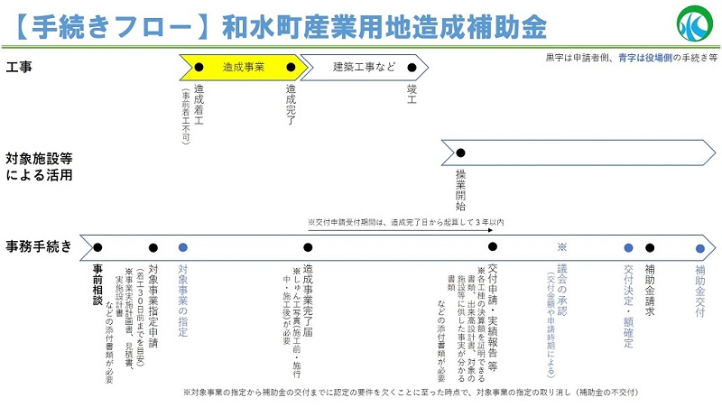申請の流れ
