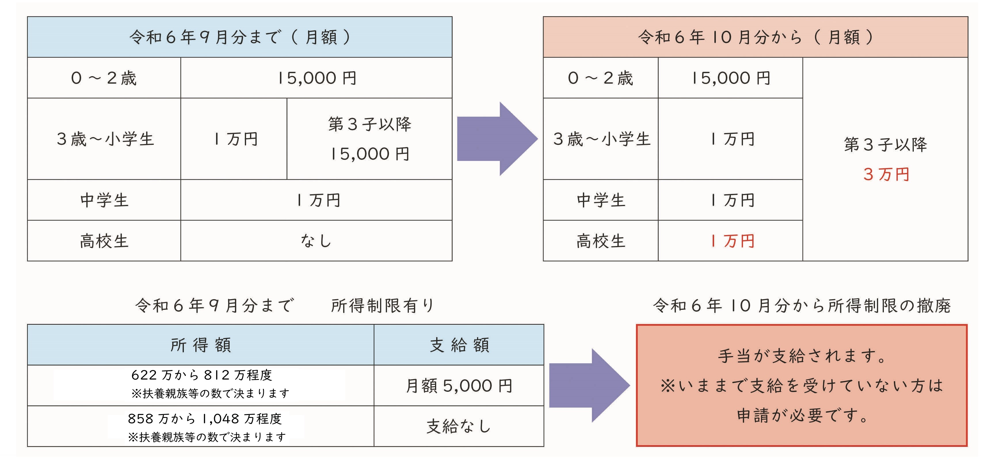 支給額