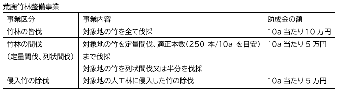 助成金額