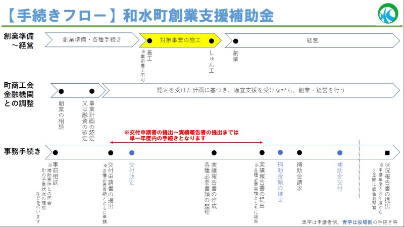 創業支援_手続きフロー