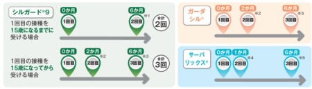 HPVワクチン 接種間隔